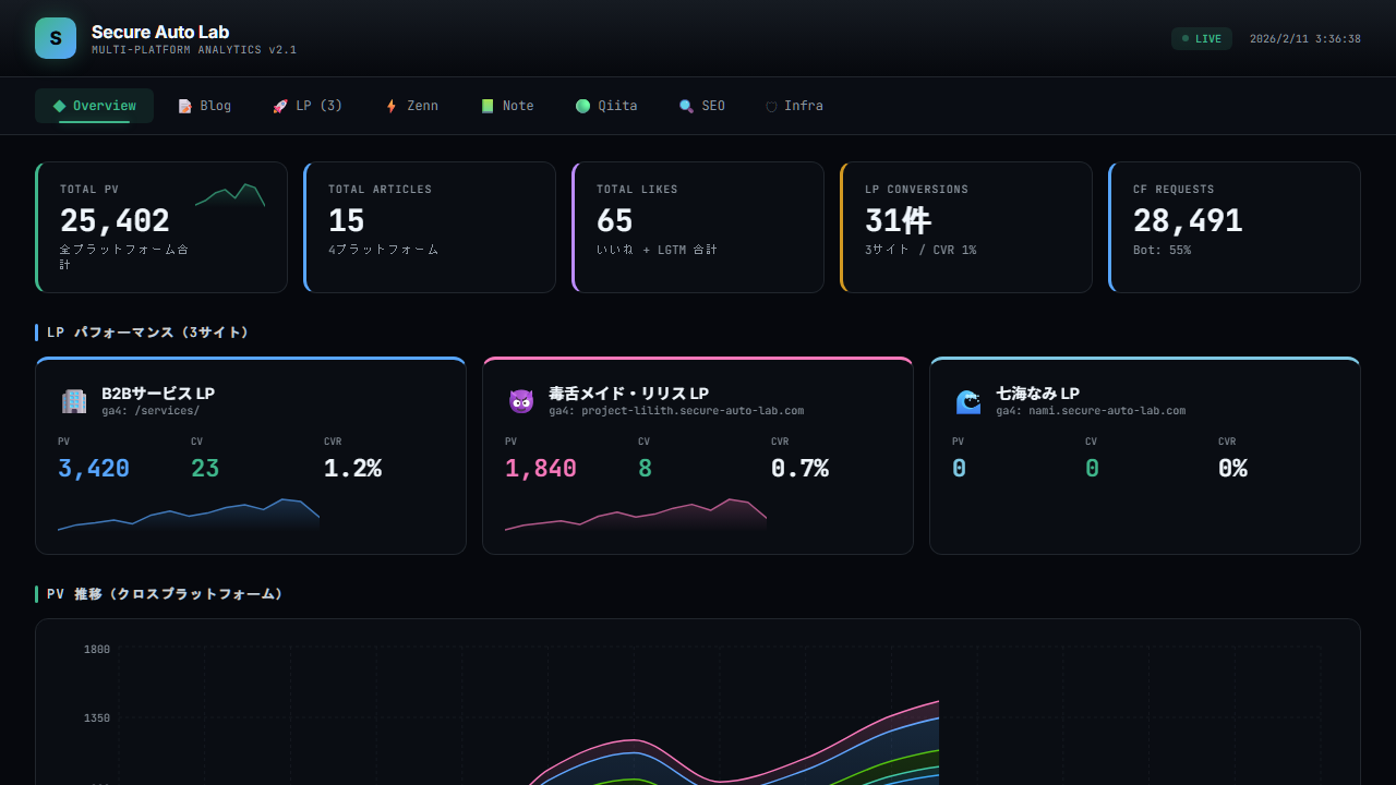 ダッシュボード Overview