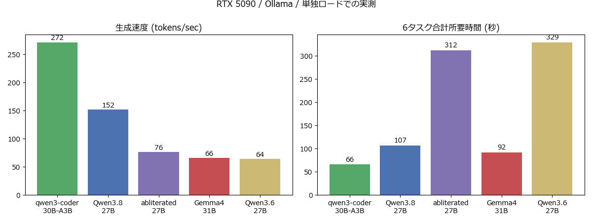 生成速度と合計所要時間の実測比較